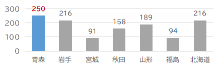 北海道と東北６県の食料自給率のグラフ