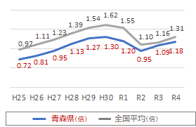 有効求人倍率（青森県と全国比較）のグラフ