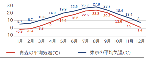青森の月別平均気温と東京の平均気温の比較グラフ