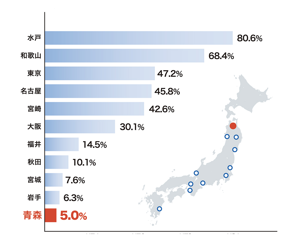 都道府県庁の所在市における今後30年以内の震度6弱以上の揺れに見舞われる確率の比較の図